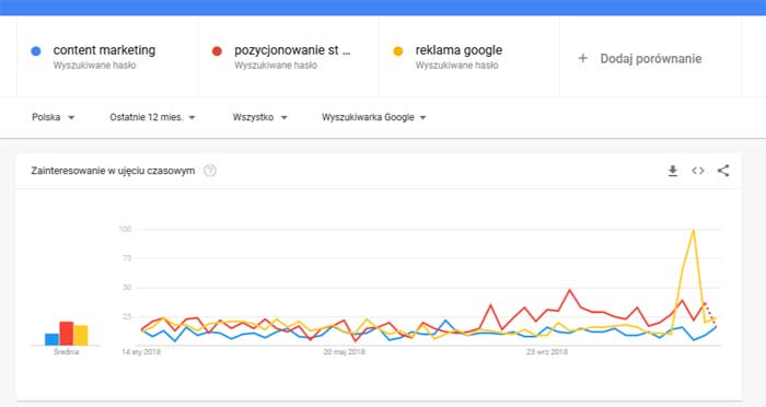 Google Trends co to jest ?